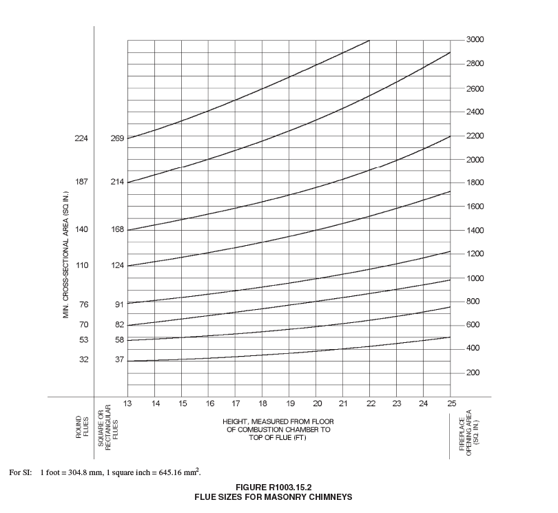 Chimney Liner Sizing Chart